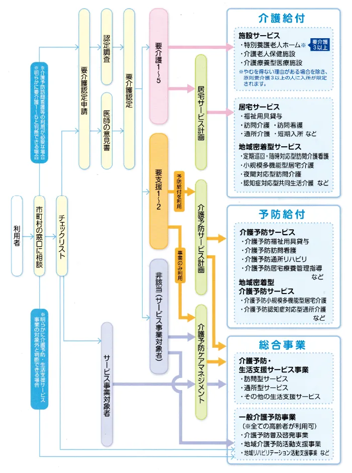 要介護認定申請からサービス利用までの流れ図。利用者が市町村の窓口で相談→市町村が訪問調査を実施→主治医の意見書を作成→要介護度を判定→結果を通知し、要介護認定の場合は介護給付、要支援認定の場合は予防給付、非該当の場合は総合事業を利用する流れを示しています。